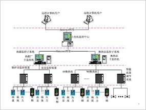 智能化換熱站控制系統(tǒng)