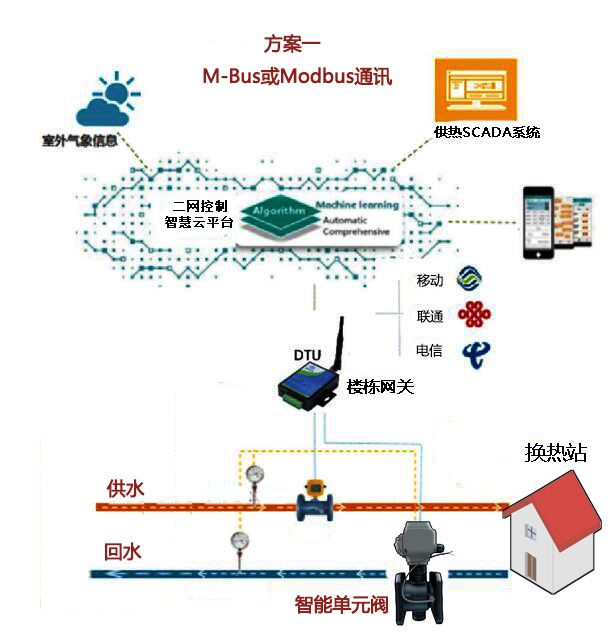 物聯(lián)網(wǎng)調(diào)控應(yīng)用方案一.jpg